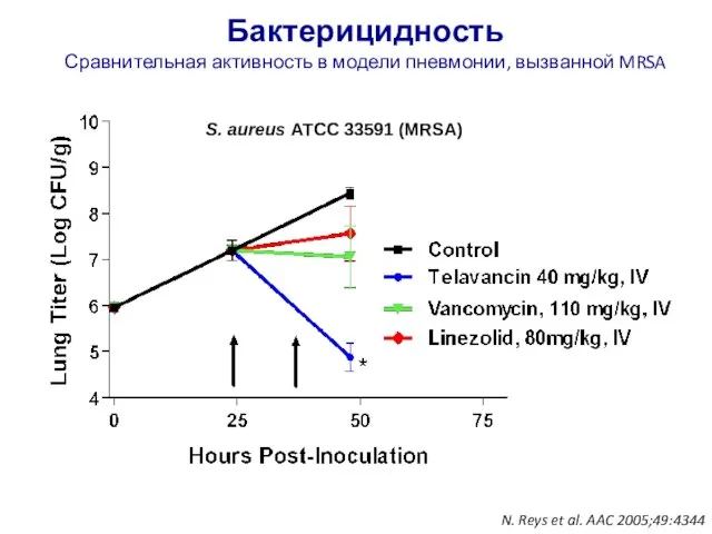 Бактерицидность Сравнительная активность в модели пневмонии, вызванной MRSA S. aureus ATCC