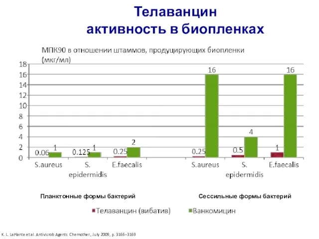 Телаванцин активность в биопленках Планктонные формы бактерий Сессильные формы бактерий K.