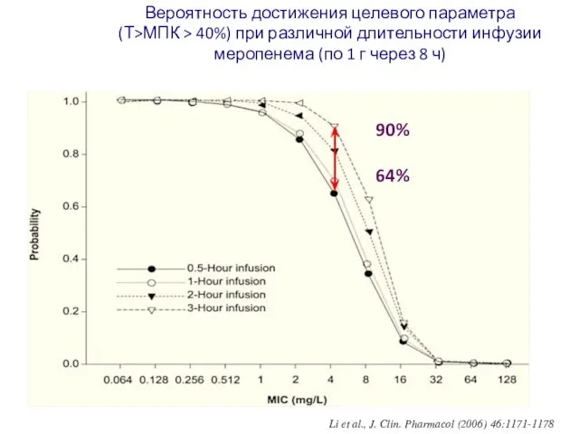 Вероятность достижения целевого параметра (Т>МПК > 40%) при различной длительности инфузии