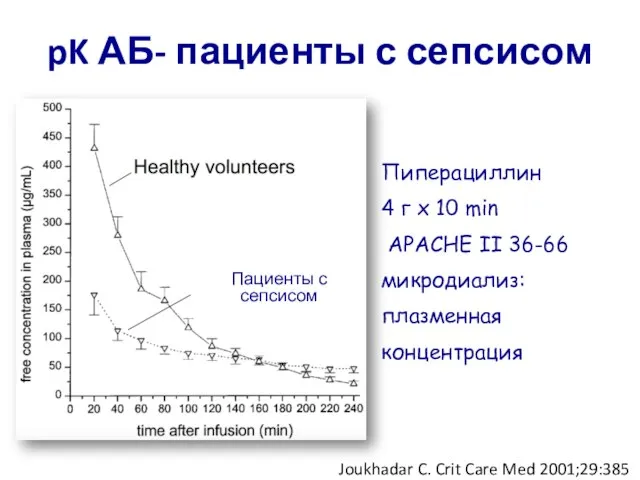 pK АБ- пациенты с сепсисом Joukhadar C. Crit Care Med 2001;29:385