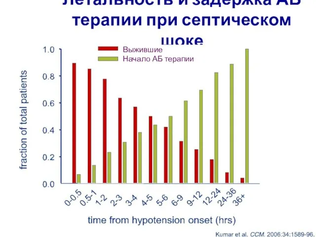 Летальность и задержка АБ терапии при септическом шоке Выжившие Начало АБ терапии