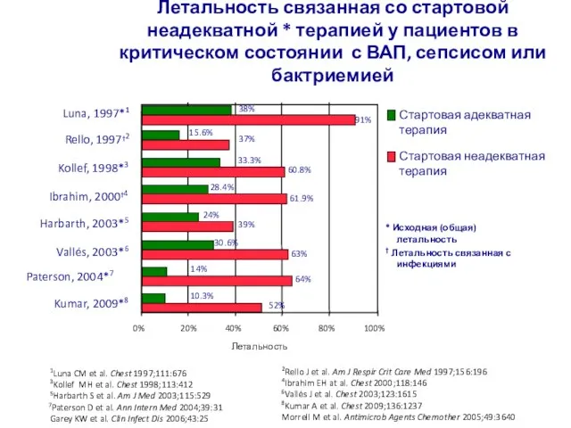 Летальность связанная со стартовой неадекватной * терапией у пациентов в критическом