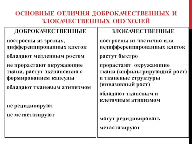 ОСНОВНЫЕ ОТЛИЧИЯ ДОБРОКАЧЕСТВЕННЫХ И ЗЛОКАЧЕСТВЕННЫХ ОПУХОЛЕЙ ДОБРОКАЧЕСТВЕННЫЕ построены из зрелых, дифференцированных