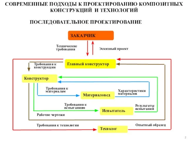 СОВРЕМЕННЫЕ ПОДХОДЫ К ПРОЕКТИРОВАНИЮ КОМПОЗИТНЫХ КОНСТРУКЦИЙ И ТЕХНОЛОГИЙ ПОСЛЕДОВАТЕЛЬНОЕ ПРОЕКТИРОВАНИЕ Требования