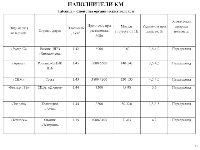 Таблица – Свойства органических волокон НАПОЛНИТЕЛИ КМ