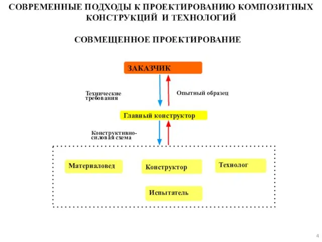 СОВРЕМЕННЫЕ ПОДХОДЫ К ПРОЕКТИРОВАНИЮ КОМПОЗИТНЫХ КОНСТРУКЦИЙ И ТЕХНОЛОГИЙ Главный конструктор Материаловед