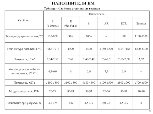 НАПОЛНИТЕЛИ КМ Таблица – Свойства стеклянных волокон