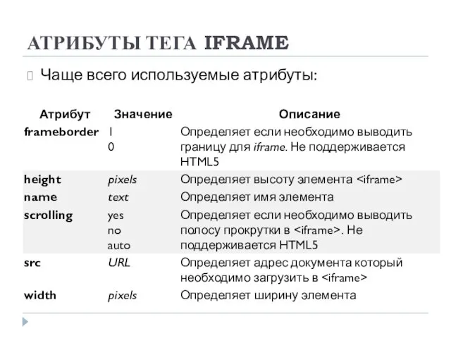 АТРИБУТЫ ТЕГА IFRAME Чаще всего используемые атрибуты: