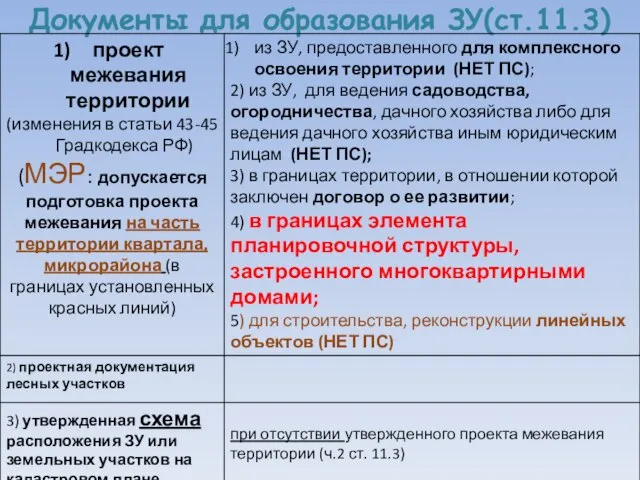 Документы для образования ЗУ(ст.11.3)