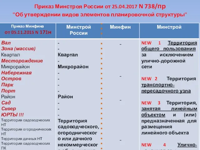 Приказ Минстроя России от 25.04.2017 N 738/пр "Об утверждении видов элементов планировочной структуры"