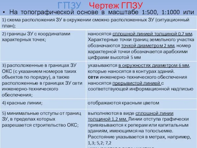 ГПЗУ Чертеж ГПЗУ На топографической основе в масштабе 1:500, 1:1000 или 1:2000