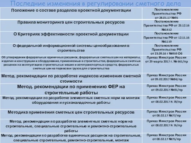 Последние изменения в регулировании сметного дела