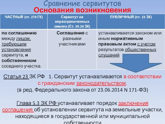 Сравнение сервитутов Основания возникновения Статья 23 ЗК РФ 1. Сервитут устанавливается