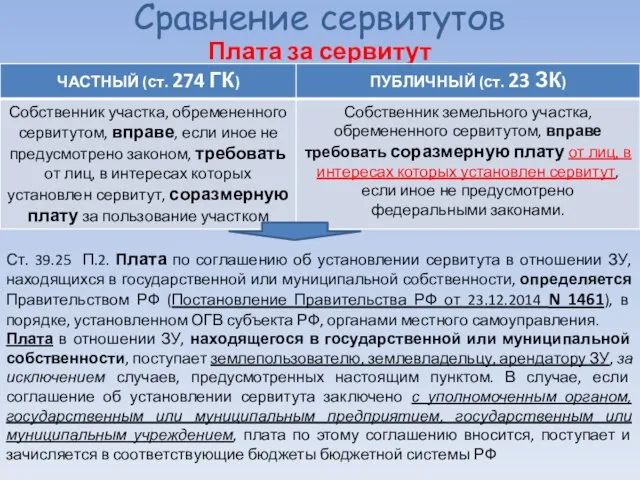 Сравнение сервитутов Плата за сервитут Ст. 39.25 П.2. Плата по соглашению