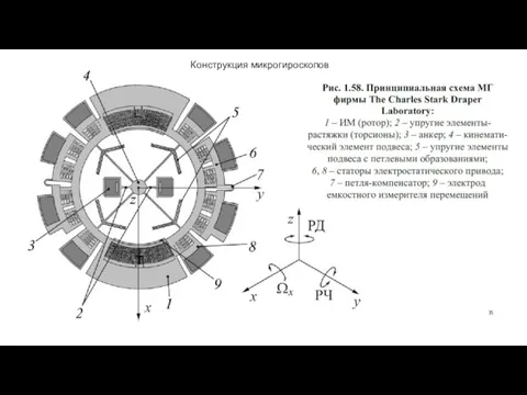 Конструкция микрогироскопов