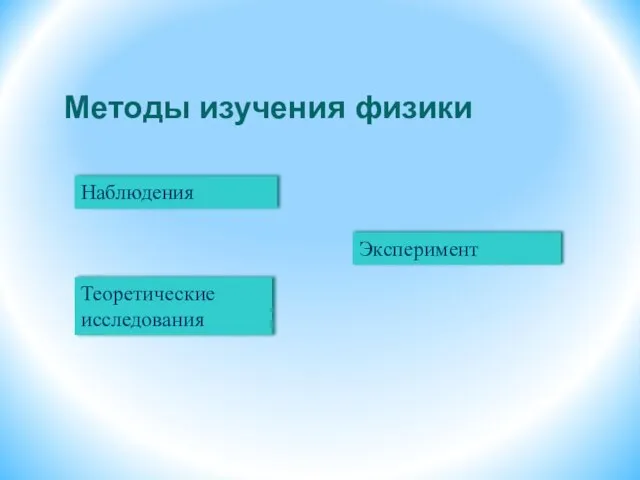 Методы изучения физики Эксперимент Наблюдения Теоретические исследования