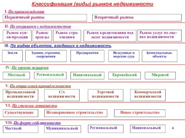 Классификация (виды) рынков недвижимости I. По происхождению Вторичный рынок Первичный рынок