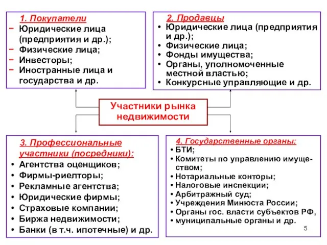 Участники рынка недвижимости 1. Покупатели Юридические лица (предприятия и др.); Физические