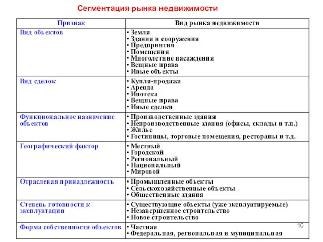 Сегментация рынка недвижимости