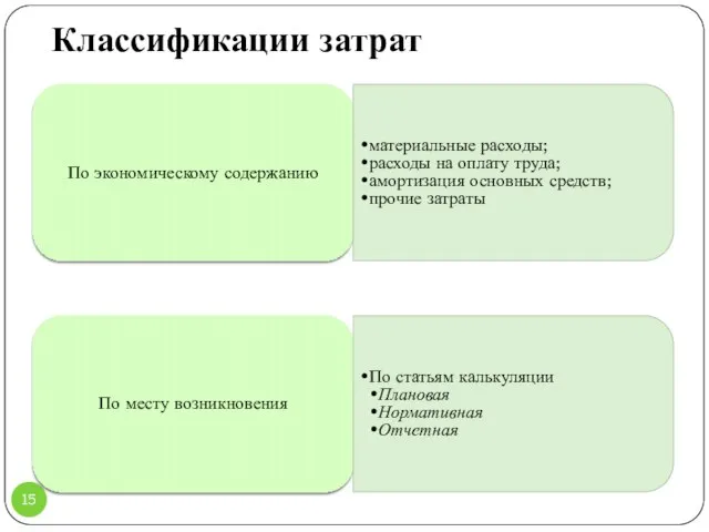 Классификации затрат По экономическому содержанию материальные расходы; расходы на оплату труда;