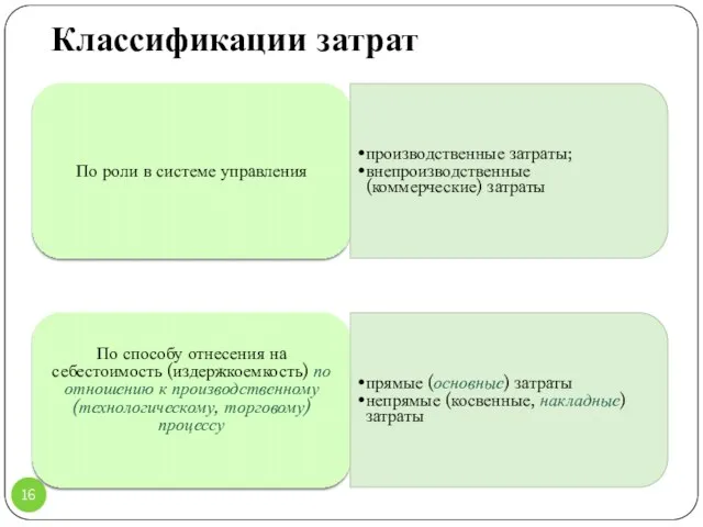 Классификации затрат По роли в системе управления производственные затраты; внепроизводственные (коммерческие)