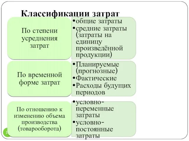 По степени усреднения затрат общие затраты средние затраты (затраты на единицу