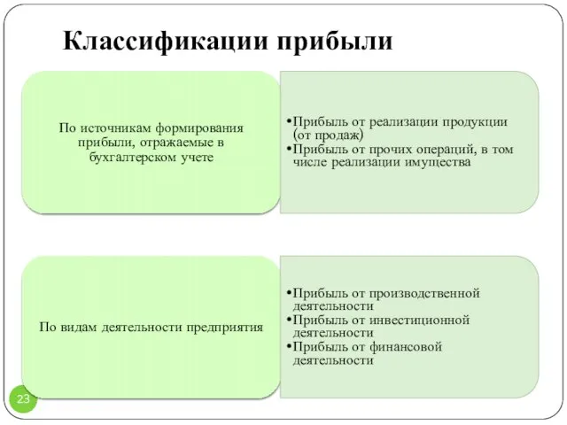 Классификации прибыли По источникам формирования прибыли, отражаемые в бухгалтерском учете Прибыль