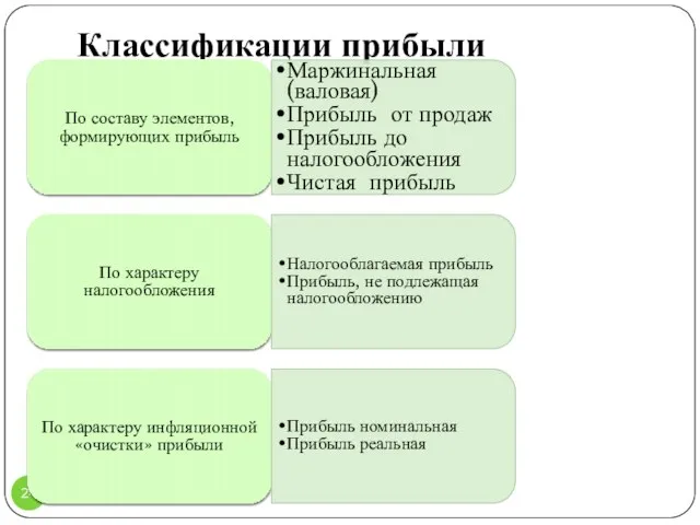 Классификации прибыли По составу элементов, формирующих прибыль Маржинальная (валовая) Прибыль от