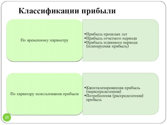 По временному параметру Прибыль прошлых лет Прибыль отчетного периода Прибыль планового