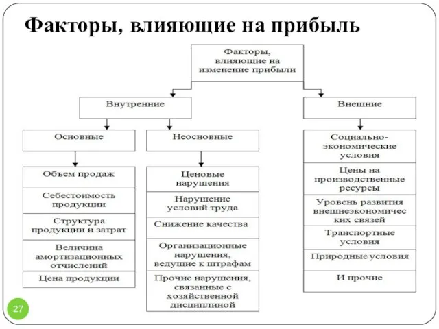 Факторы, влияющие на прибыль