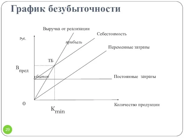 График безубыточности