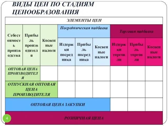 ВИДЫ ЦЕН ПО СТАДИЯМ ЦЕНООБРАЗОВАНИЯ