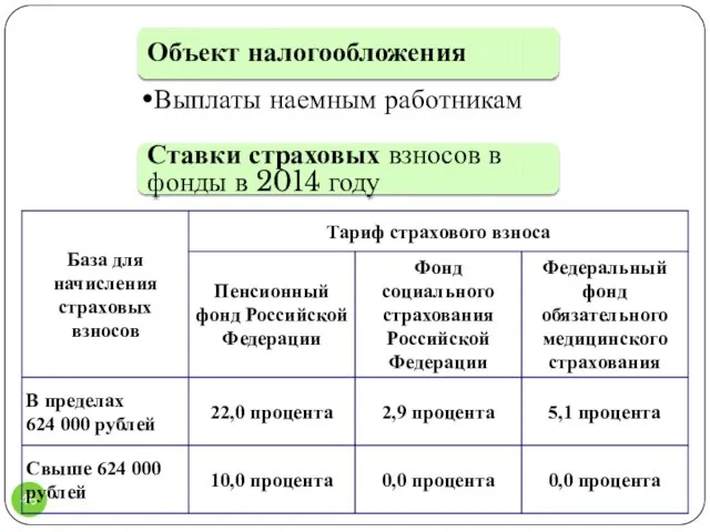 Объект налогообложения Выплаты наемным работникам Ставки страховых взносов в фонды в 2014 году