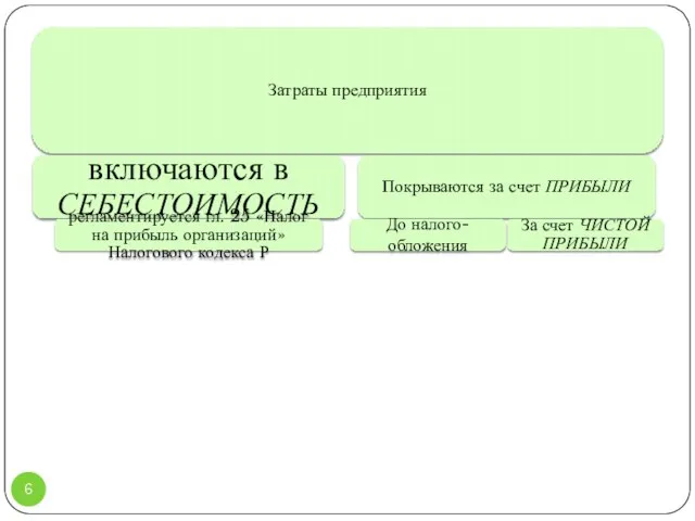 Затраты предприятия включаются в СЕБЕСТОИМОСТЬ регламентируется гл. 25 «Налог на прибыль