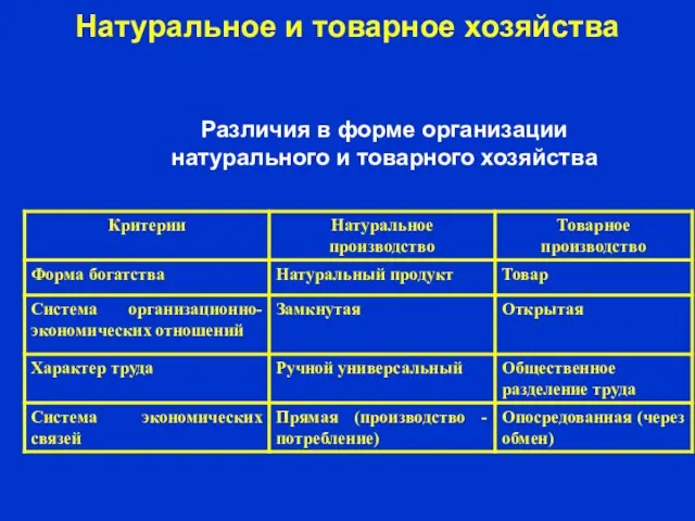 Различия в форме организации натурального и товарного хозяйства Натуральное и товарное хозяйства