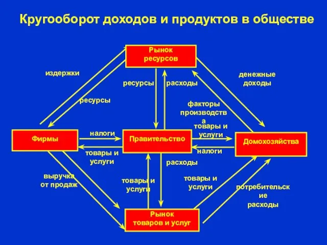 товары и услуги налоги налоги расходы товары и услуги расходы ресурсы