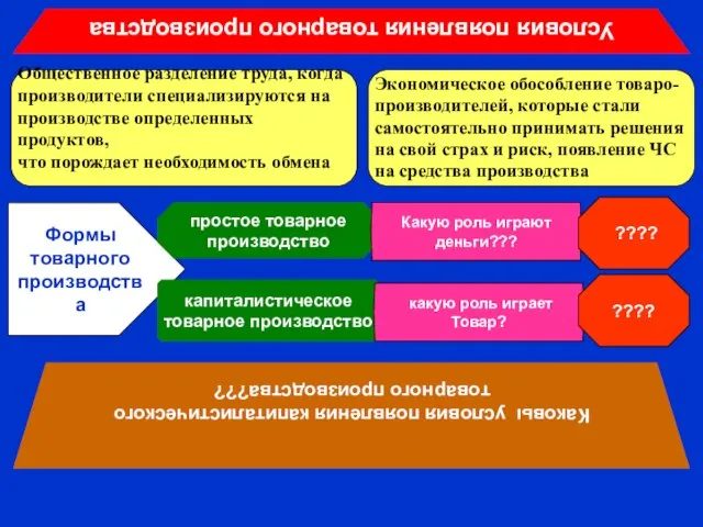 Условия появления товарного производства Общественное разделение труда, когда производители специализируются на