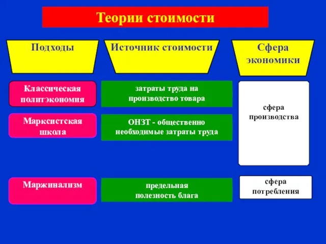 Классическая политэкономия затраты труда на производство товара Марксистская школа ОНЗТ -