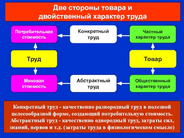 Две стороны товара и двойственный характер труда Потребительная стоимость Конкретный труд