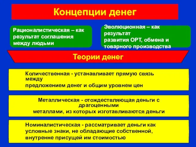 Концепции денег Рационалистическая – как результат соглашения между людьми Эволюционная –