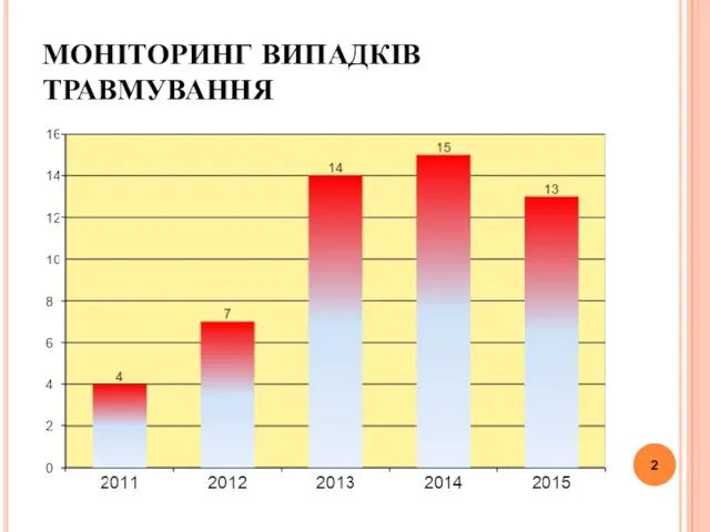 МОНІТОРИНГ ВИПАДКІВ ТРАВМУВАННЯ