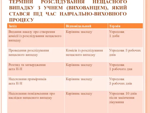 ТЕРМІНИ РОЗСЛІДУВАННЯ НЕЩАСНОГО ВИПАДКУ З УЧНЕМ (ВИХОВАНЦЕМ), ЯКИЙ СТАВСЯ ПІД ЧАС НАВЧАЛЬНО-ВИХОВНОГО ПРОЦЕСУ