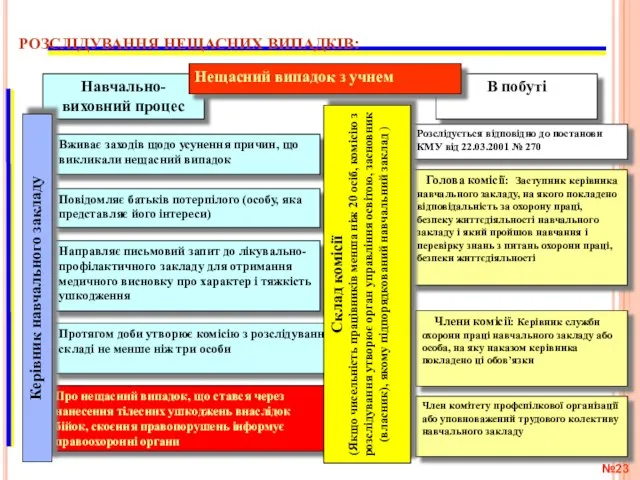 Протягом доби утворює комісію з розслiдування у складі не менше ніж