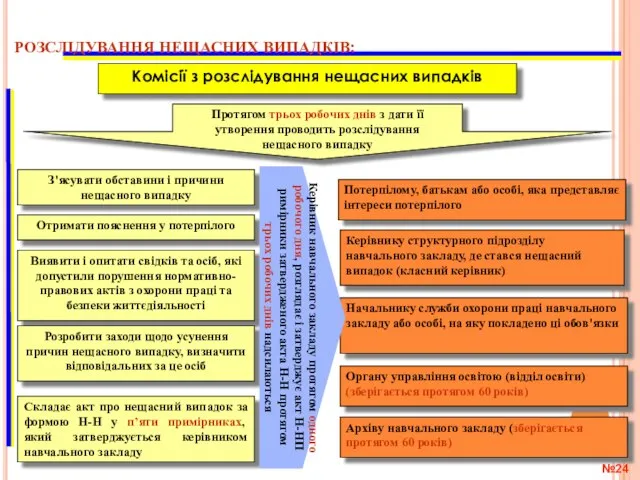 З'ясувати обставини i причини нещасного випадку № РОЗСЛІДУВАННЯ НЕЩАСНИХ ВИПАДКІВ: Виявити