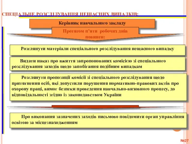 Розглянути матерiали спецiального розслiдування нещасного випадку № СПЕЦІАЛЬНЕ РОЗСЛІДУВАННЯ НЕЩАСНИХ ВИПАДКІВ: