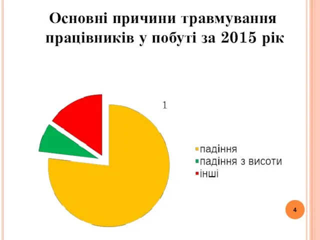 Основні причини травмування працівників у побуті за 2015 рік 1