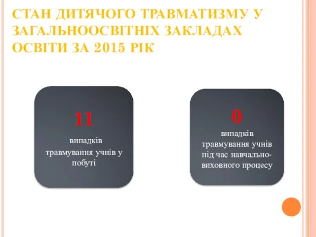 СТАН ДИТЯЧОГО ТРАВМАТИЗМУ У ЗАГАЛЬНООСВІТНІХ ЗАКЛАДАХ ОСВІТИ ЗА 2015 РІК 11