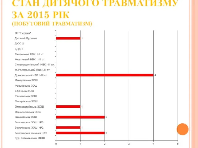 СТАН ДИТЯЧОГО ТРАВМАТИЗМУ ЗА 2015 РІК (ПОБУТОВИЙ ТРАВМАТИЗМ)