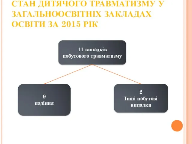 СТАН ДИТЯЧОГО ТРАВМАТИЗМУ У ЗАГАЛЬНООСВІТНІХ ЗАКЛАДАХ ОСВІТИ ЗА 2015 РІК 11