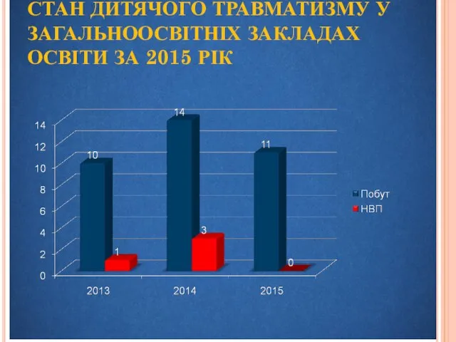 СТАН ДИТЯЧОГО ТРАВМАТИЗМУ У ЗАГАЛЬНООСВІТНІХ ЗАКЛАДАХ ОСВІТИ ЗА 2015 РІК